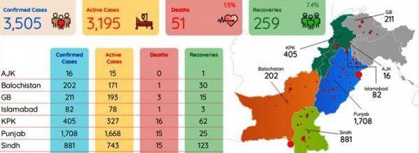 کورونا کے وار تیز، پاکستان میں اموات اور مریضوں میں اضافہ، امریکہ ، سپین اور اٹلی میں حالات خراب 