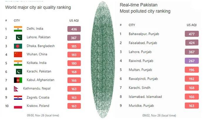 فضائی آلو دگی میں دہلی پہلے اور لاہور دوسرے نمبر پر آگیا 